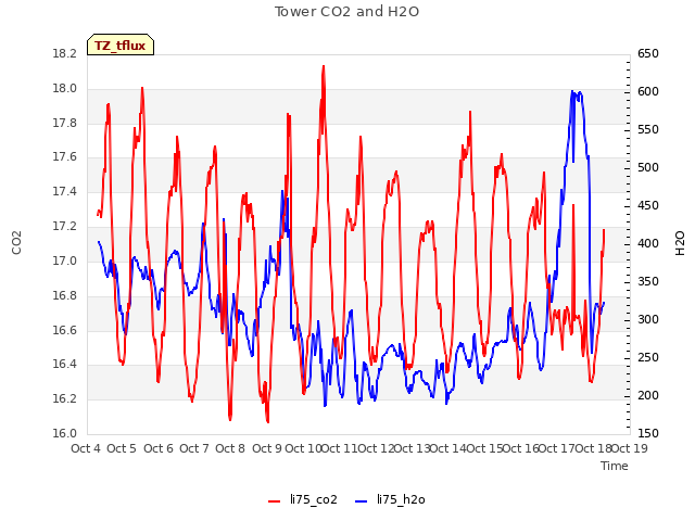 plot of Tower CO2 and H2O