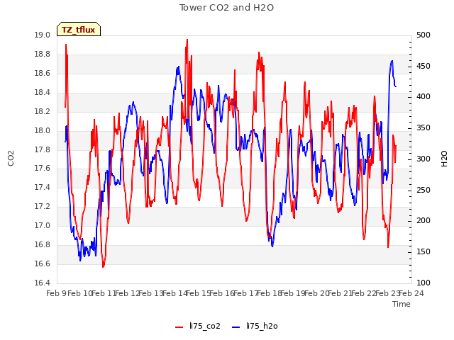 plot of Tower CO2 and H2O