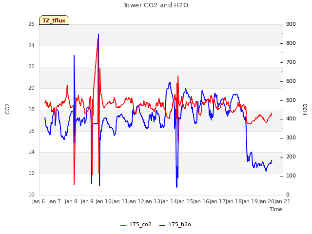plot of Tower CO2 and H2O