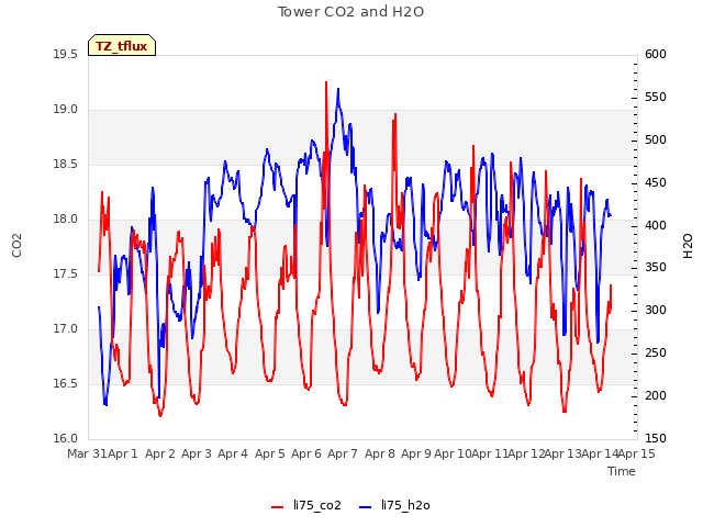 plot of Tower CO2 and H2O