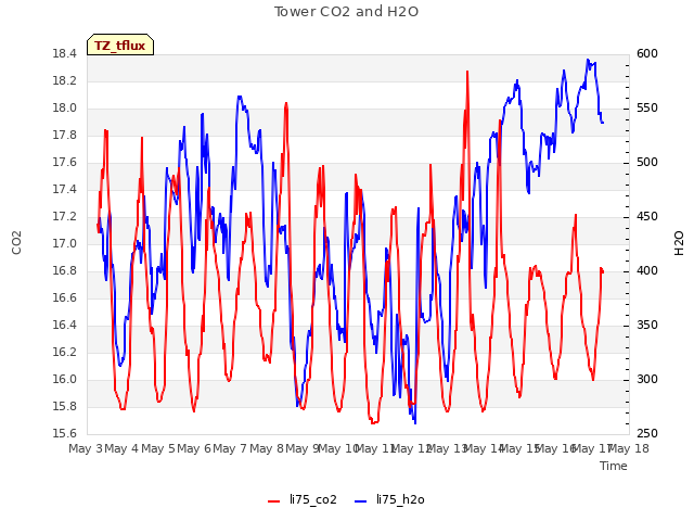 plot of Tower CO2 and H2O