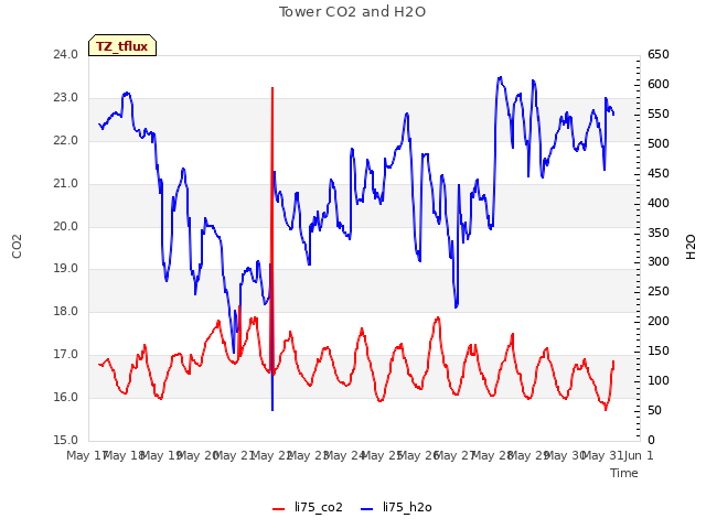 plot of Tower CO2 and H2O