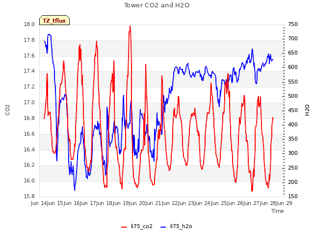 plot of Tower CO2 and H2O