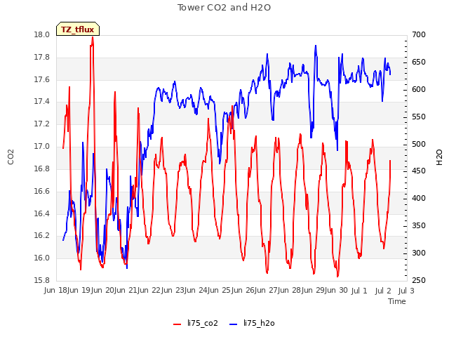 plot of Tower CO2 and H2O