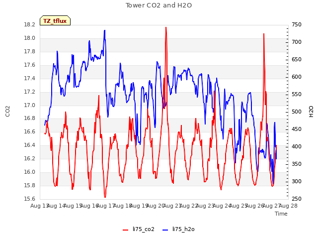 plot of Tower CO2 and H2O