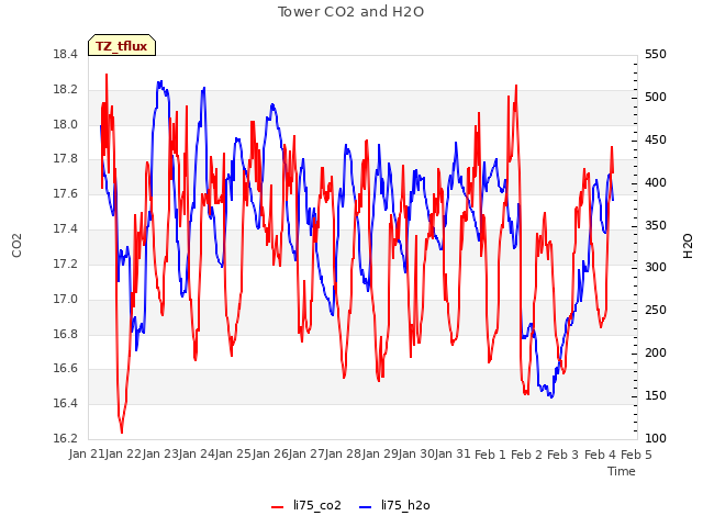 plot of Tower CO2 and H2O