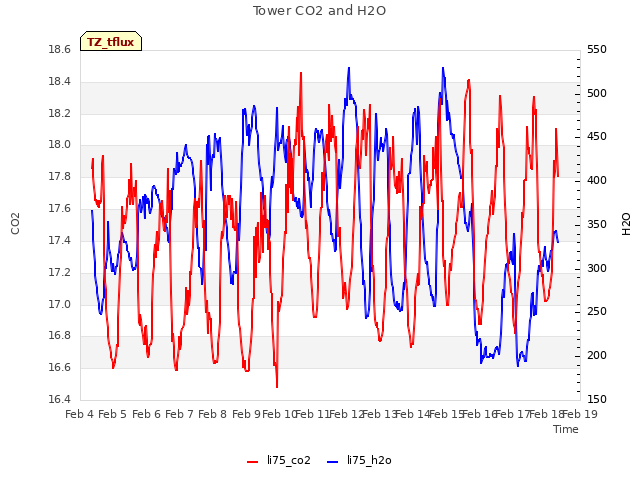 plot of Tower CO2 and H2O