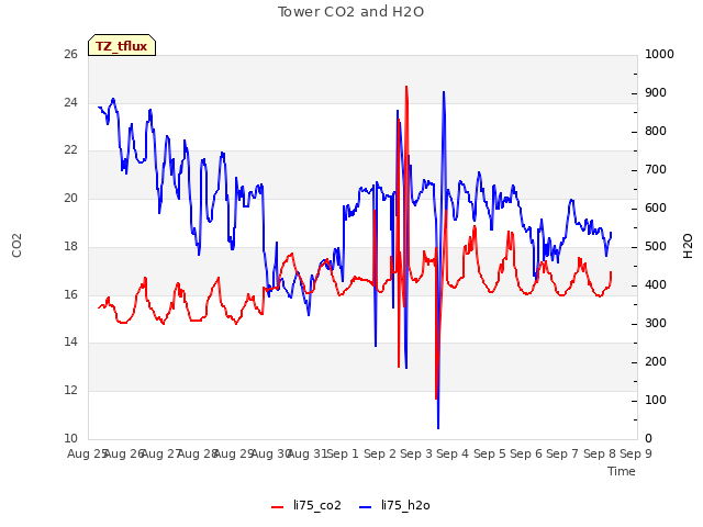 plot of Tower CO2 and H2O