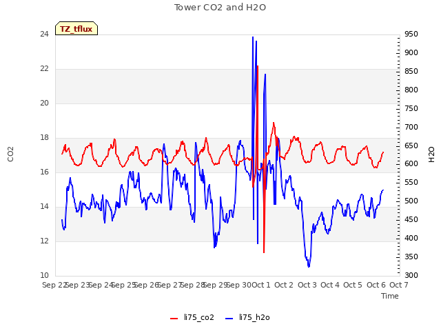 plot of Tower CO2 and H2O