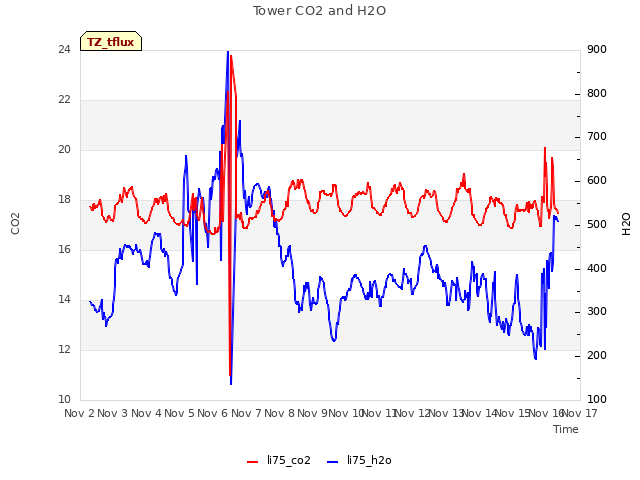 plot of Tower CO2 and H2O