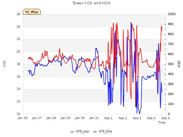 plot of Tower CO2 and H2O