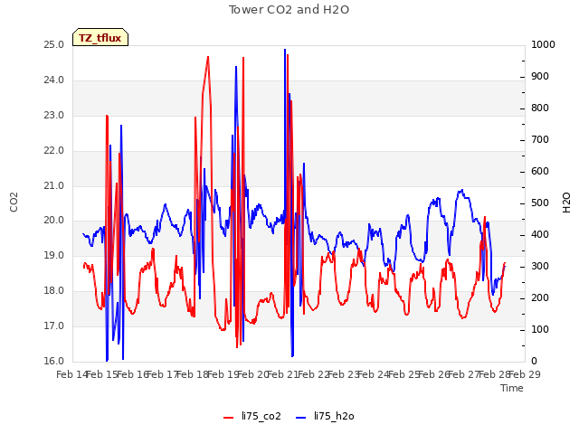 plot of Tower CO2 and H2O