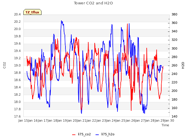 plot of Tower CO2 and H2O