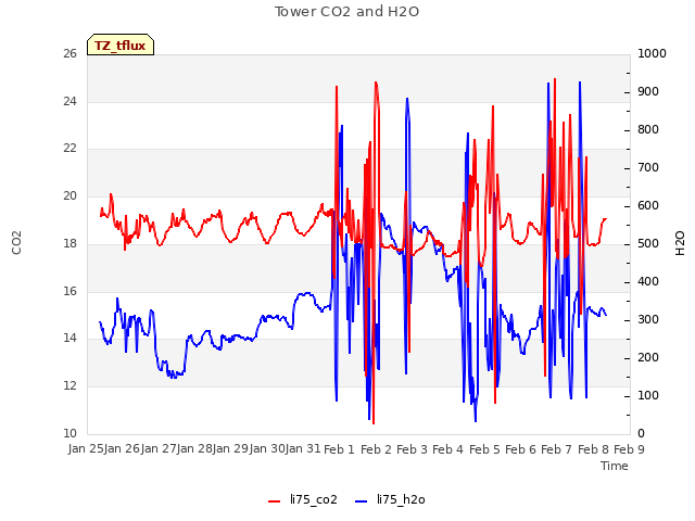 plot of Tower CO2 and H2O
