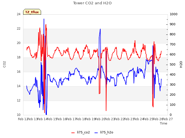 plot of Tower CO2 and H2O