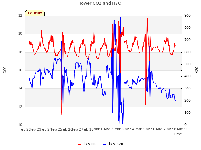 plot of Tower CO2 and H2O