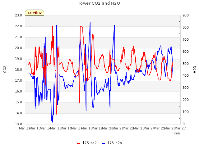 plot of Tower CO2 and H2O