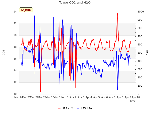 plot of Tower CO2 and H2O