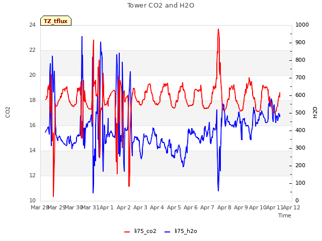 plot of Tower CO2 and H2O