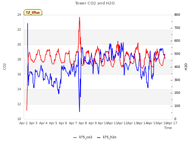 plot of Tower CO2 and H2O