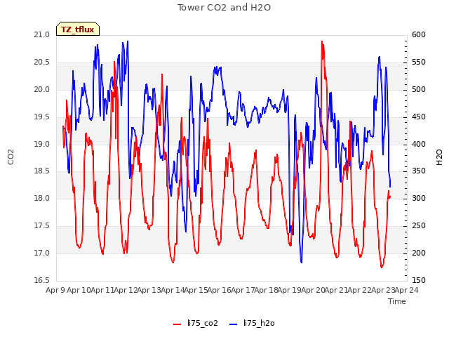 plot of Tower CO2 and H2O