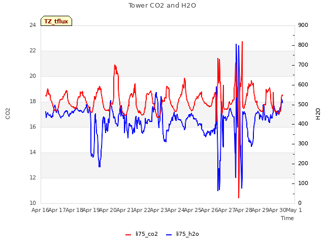 plot of Tower CO2 and H2O