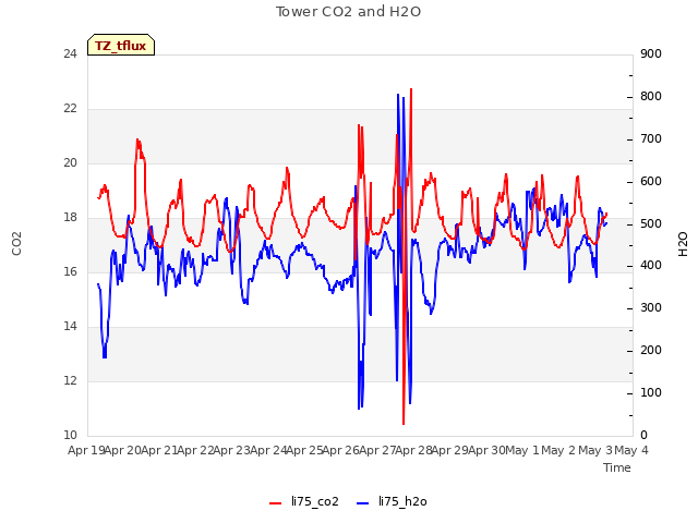 plot of Tower CO2 and H2O