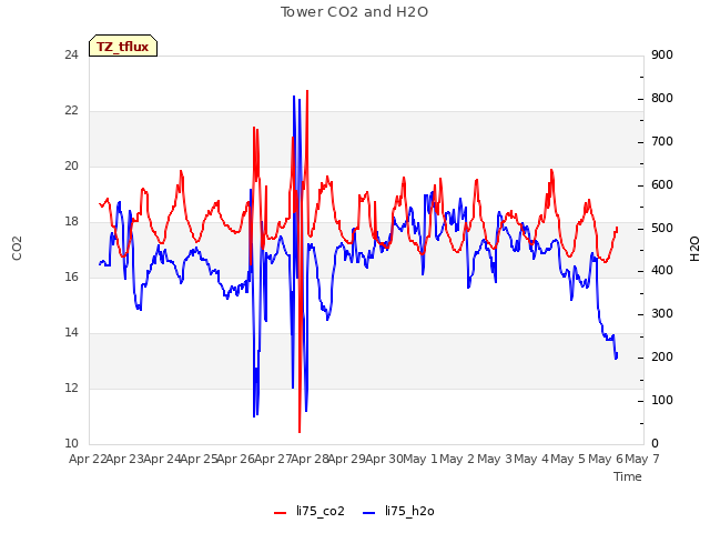 plot of Tower CO2 and H2O
