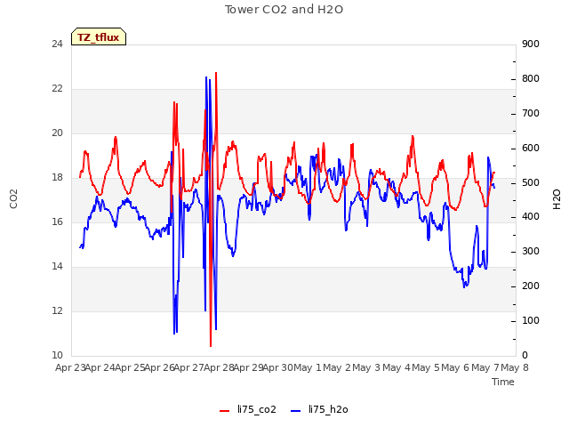 plot of Tower CO2 and H2O