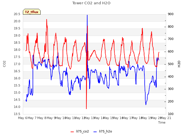 plot of Tower CO2 and H2O