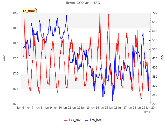 plot of Tower CO2 and H2O
