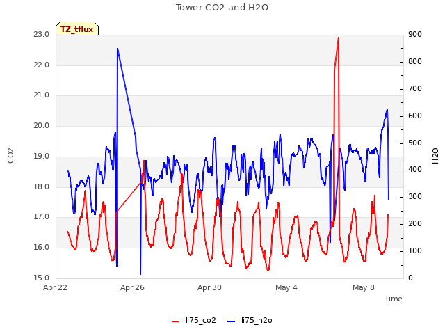 Explore the graph:Tower CO2 and H2O in a new window
