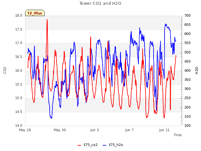 Explore the graph:Tower CO2 and H2O in a new window