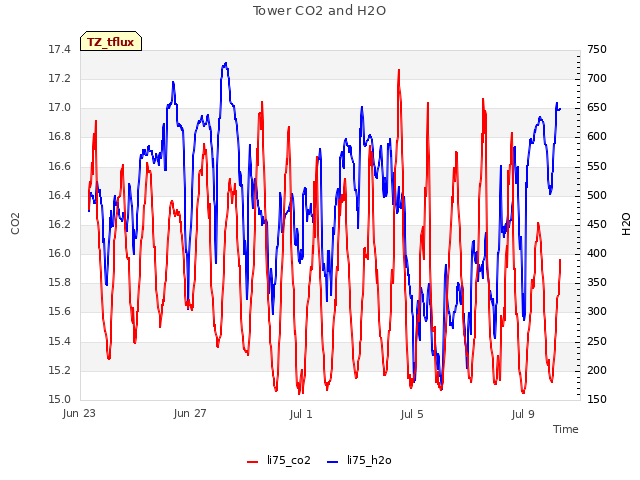 Explore the graph:Tower CO2 and H2O in a new window