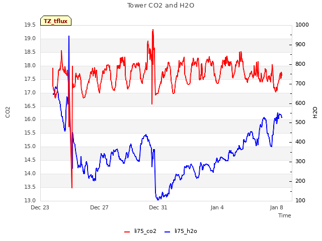 Explore the graph:Tower CO2 and H2O in a new window
