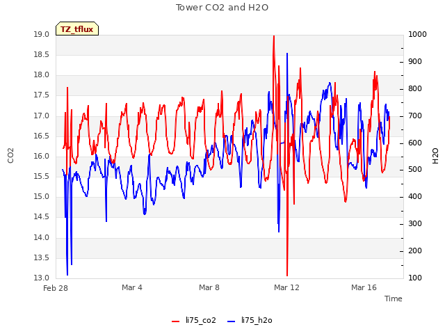 Explore the graph:Tower CO2 and H2O in a new window