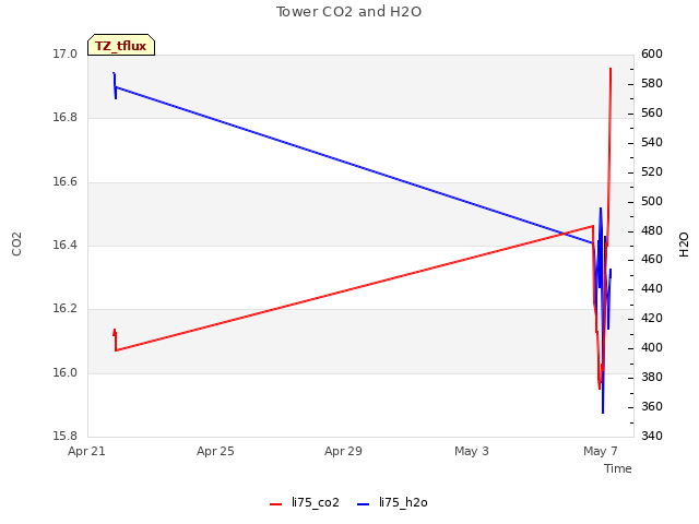 Explore the graph:Tower CO2 and H2O in a new window