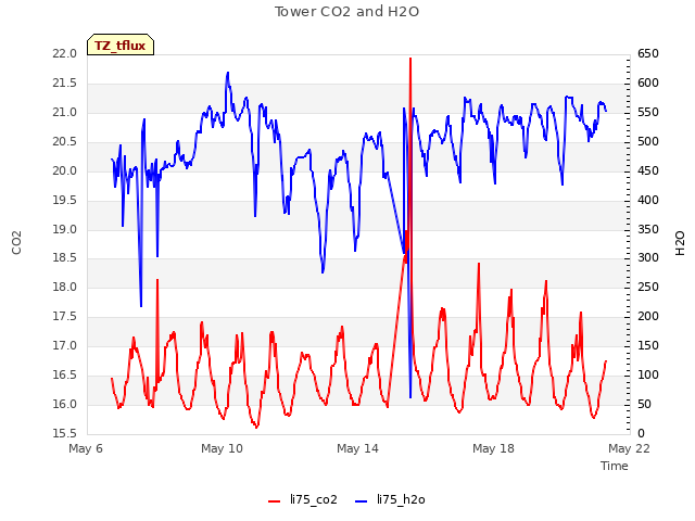 Explore the graph:Tower CO2 and H2O in a new window