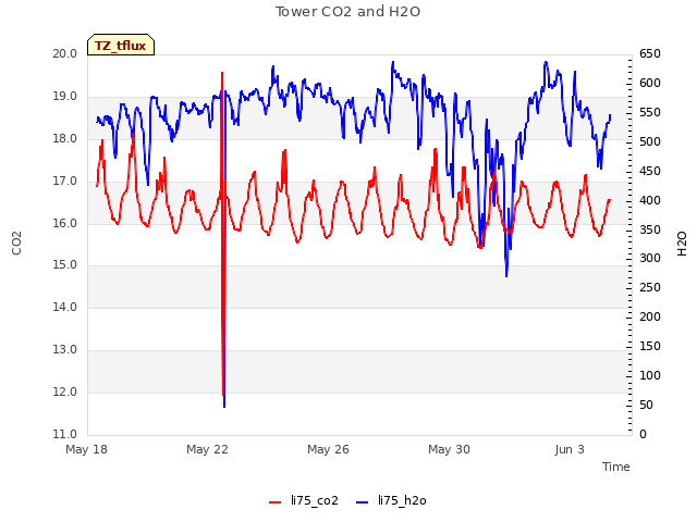 Explore the graph:Tower CO2 and H2O in a new window
