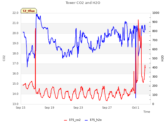 Explore the graph:Tower CO2 and H2O in a new window