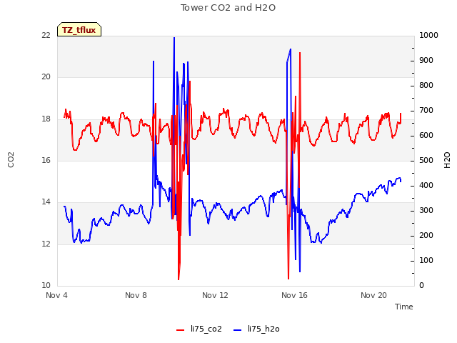 Explore the graph:Tower CO2 and H2O in a new window