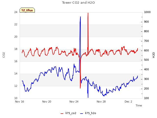 Explore the graph:Tower CO2 and H2O in a new window