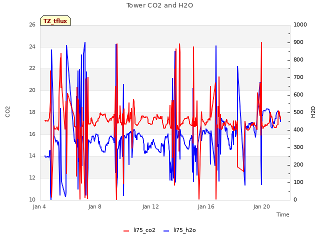 Explore the graph:Tower CO2 and H2O in a new window