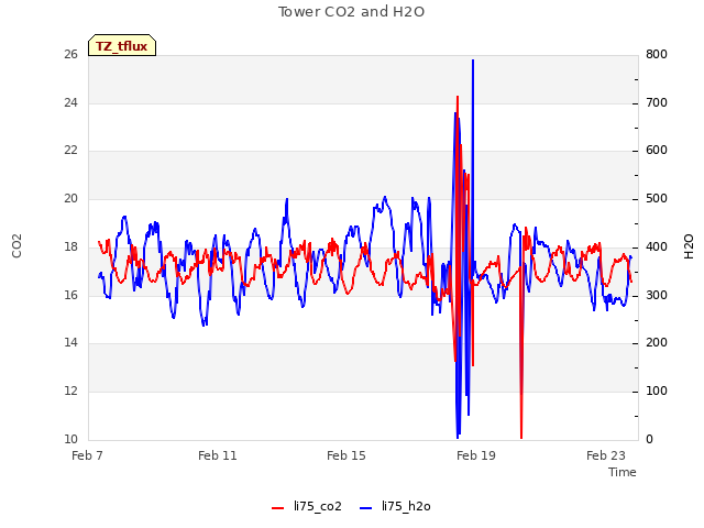 Explore the graph:Tower CO2 and H2O in a new window