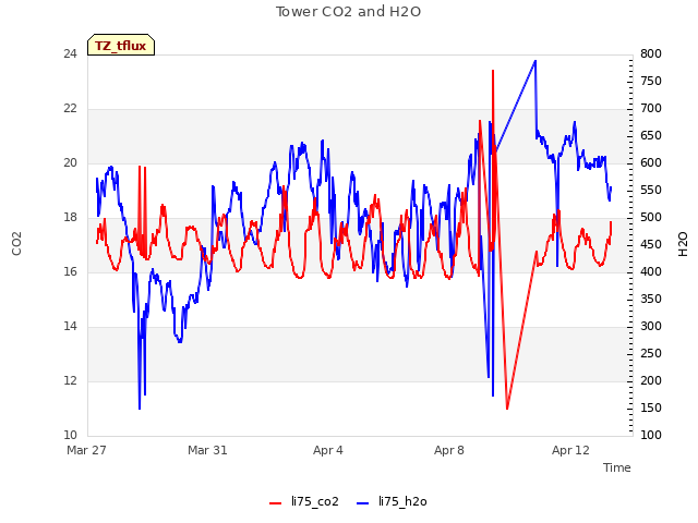 Explore the graph:Tower CO2 and H2O in a new window