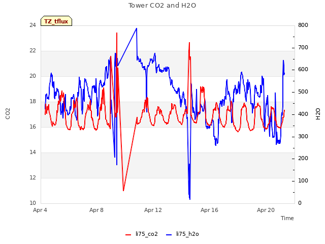 Explore the graph:Tower CO2 and H2O in a new window