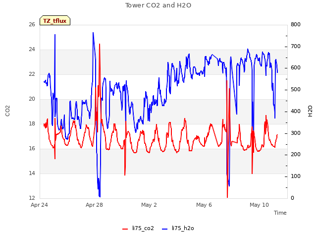 Explore the graph:Tower CO2 and H2O in a new window