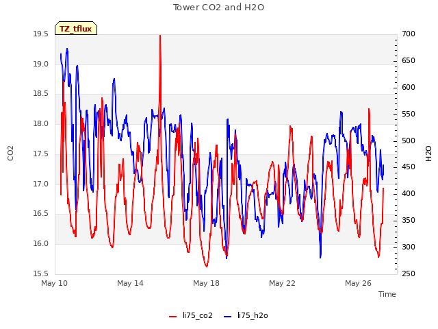 Explore the graph:Tower CO2 and H2O in a new window