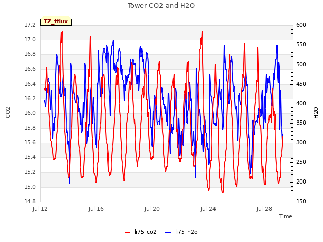 Explore the graph:Tower CO2 and H2O in a new window