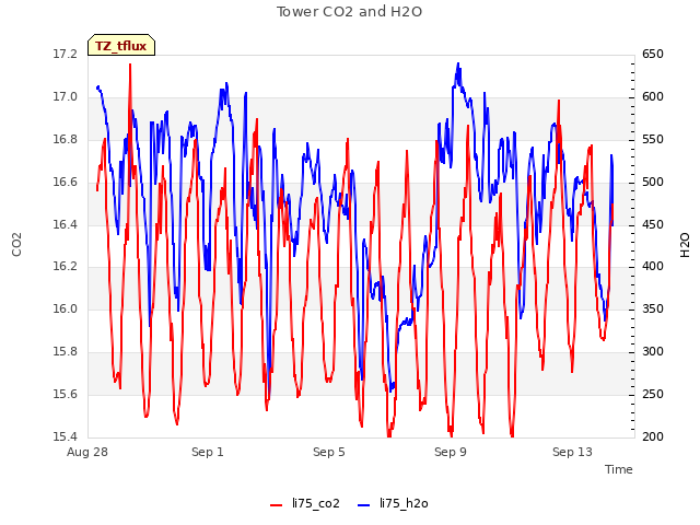 Explore the graph:Tower CO2 and H2O in a new window
